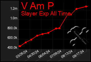 Total Graph of V Am P