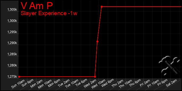 Last 7 Days Graph of V Am P