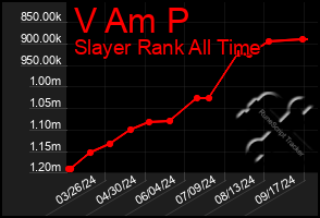 Total Graph of V Am P