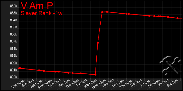 Last 7 Days Graph of V Am P