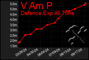 Total Graph of V Am P