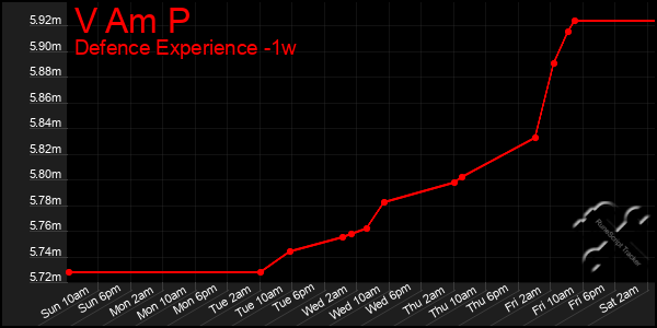 Last 7 Days Graph of V Am P