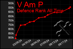 Total Graph of V Am P