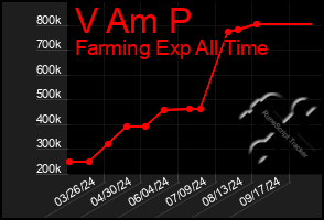 Total Graph of V Am P