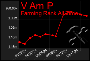 Total Graph of V Am P