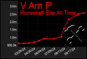 Total Graph of V Am P