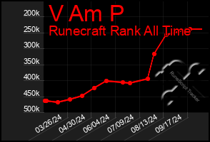 Total Graph of V Am P