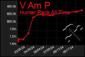 Total Graph of V Am P