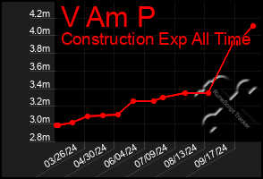 Total Graph of V Am P