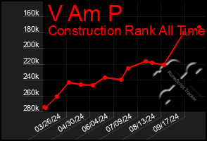 Total Graph of V Am P