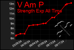 Total Graph of V Am P