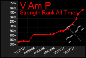 Total Graph of V Am P