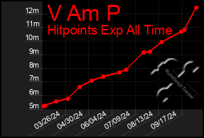 Total Graph of V Am P