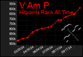 Total Graph of V Am P