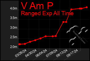 Total Graph of V Am P