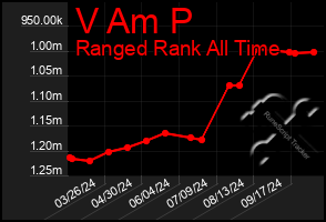 Total Graph of V Am P