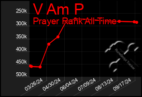 Total Graph of V Am P