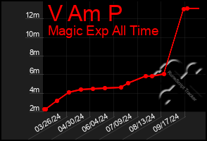 Total Graph of V Am P