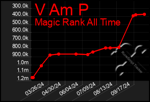 Total Graph of V Am P