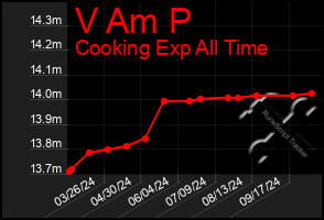 Total Graph of V Am P