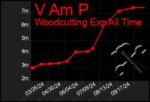 Total Graph of V Am P