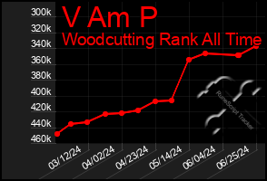 Total Graph of V Am P