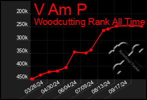 Total Graph of V Am P