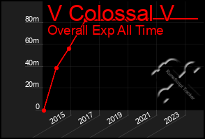 Total Graph of V Colossal V