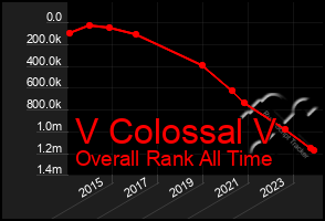 Total Graph of V Colossal V