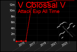 Total Graph of V Colossal V