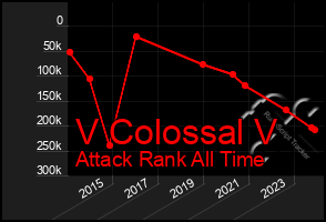 Total Graph of V Colossal V