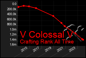 Total Graph of V Colossal V