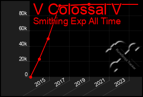 Total Graph of V Colossal V