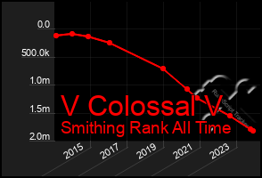 Total Graph of V Colossal V