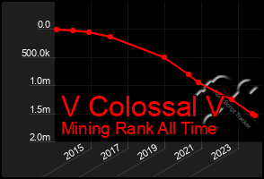 Total Graph of V Colossal V