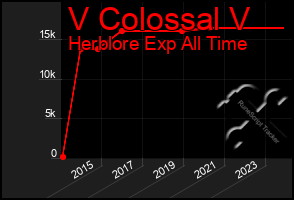 Total Graph of V Colossal V