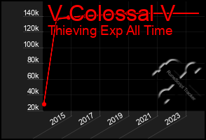 Total Graph of V Colossal V