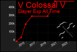 Total Graph of V Colossal V