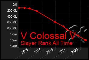 Total Graph of V Colossal V