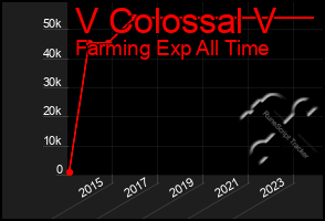 Total Graph of V Colossal V