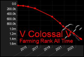 Total Graph of V Colossal V