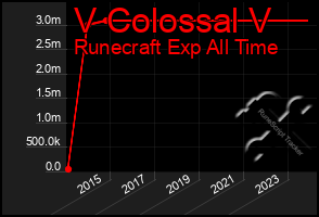 Total Graph of V Colossal V