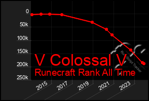 Total Graph of V Colossal V