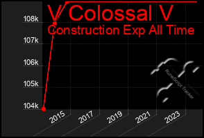 Total Graph of V Colossal V