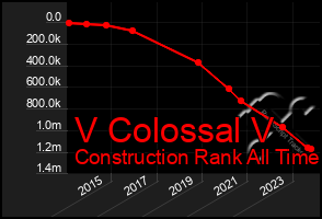 Total Graph of V Colossal V