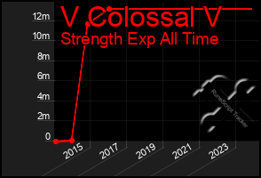 Total Graph of V Colossal V