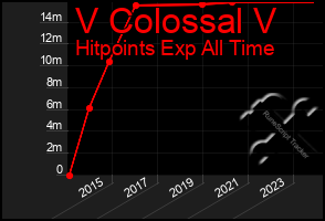 Total Graph of V Colossal V