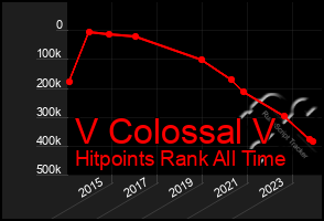 Total Graph of V Colossal V