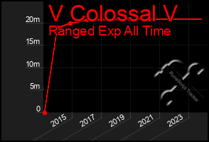 Total Graph of V Colossal V