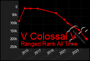 Total Graph of V Colossal V